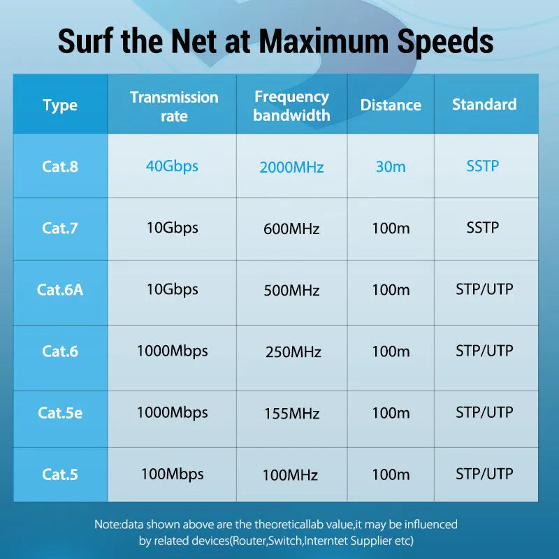 CAT8 shielded network cable with RJ45 connectors in flat and round styles for 10G high-speed home gaming